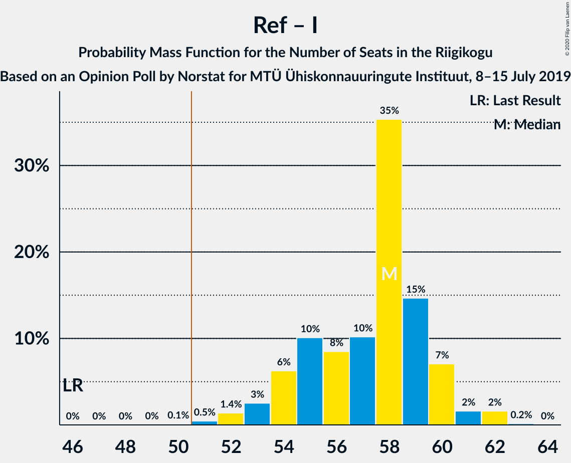 Graph with seats probability mass function not yet produced