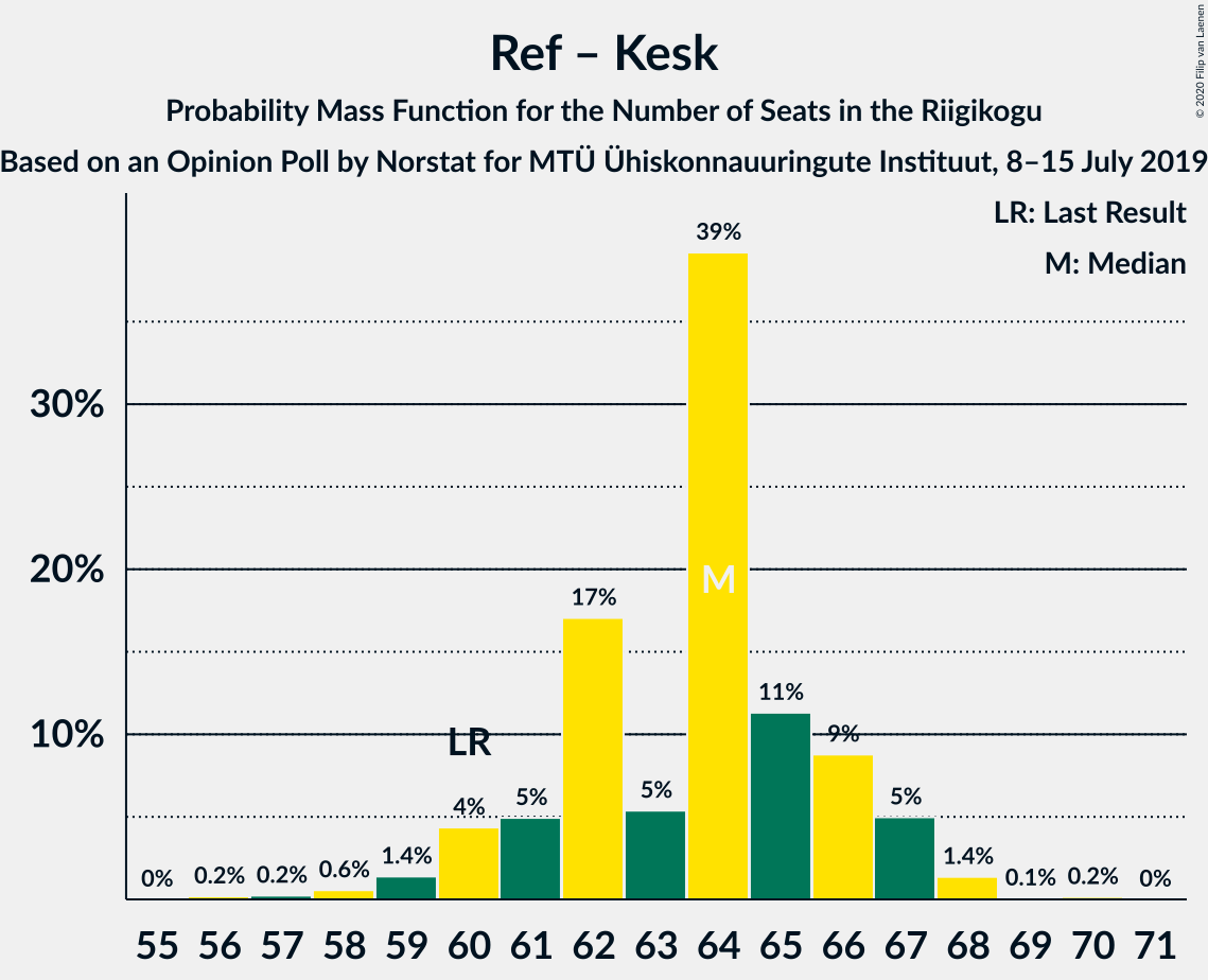 Graph with seats probability mass function not yet produced