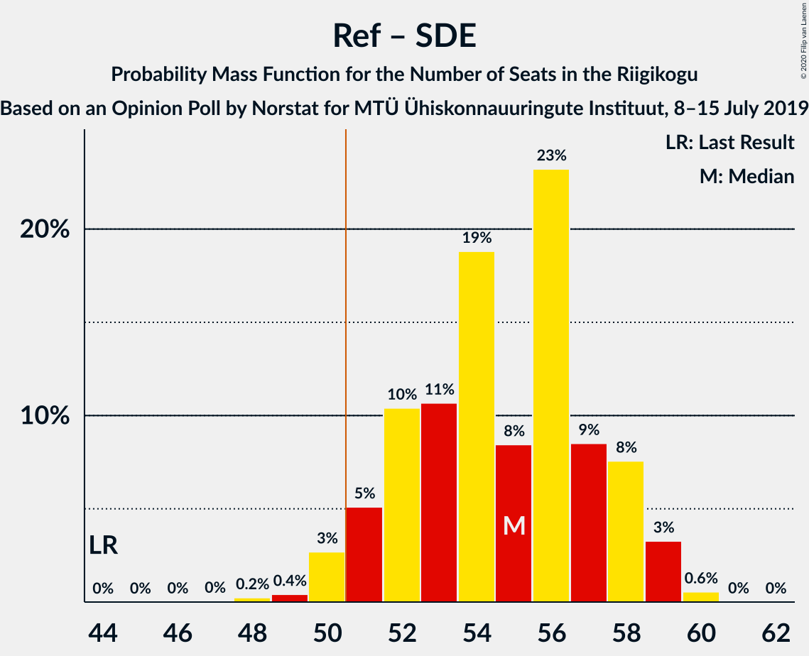 Graph with seats probability mass function not yet produced