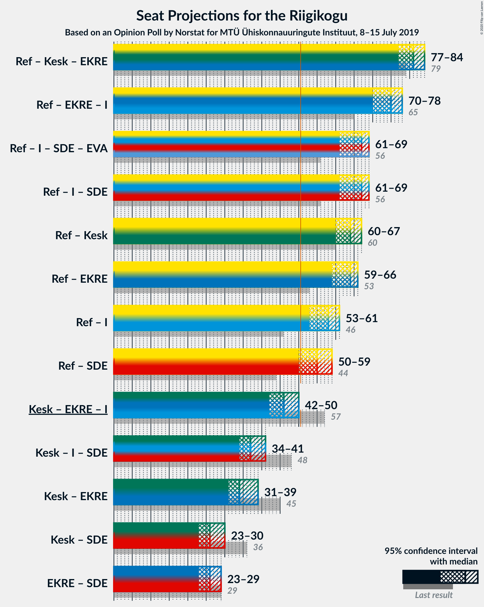 Graph with coalitions seats not yet produced