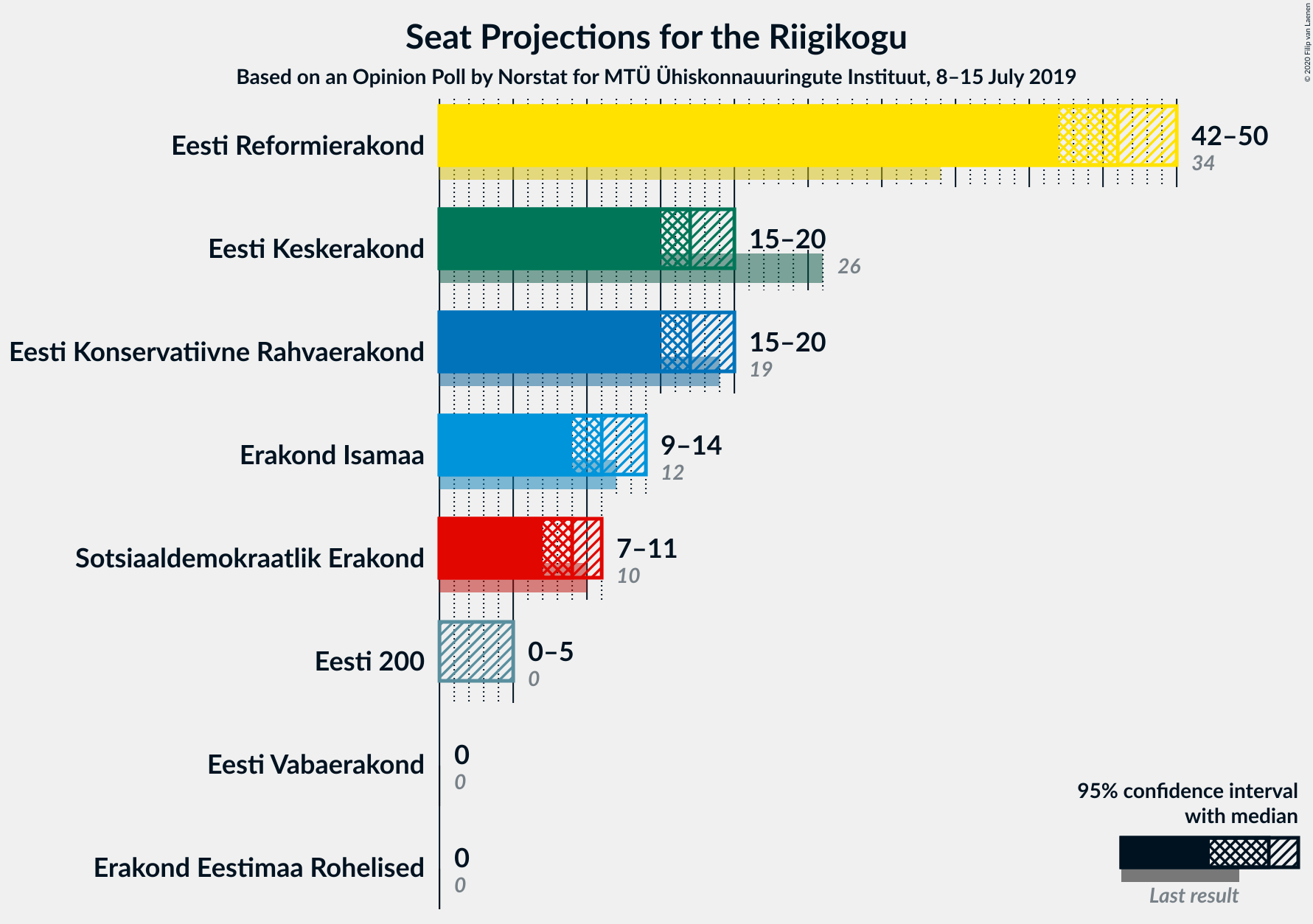 Graph with seats not yet produced