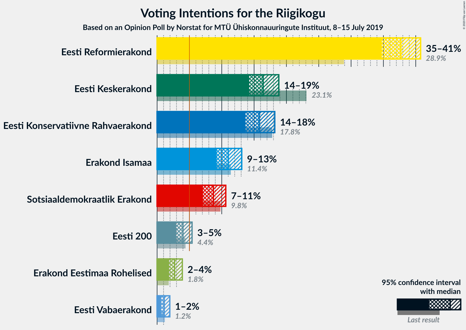 Graph with voting intentions not yet produced