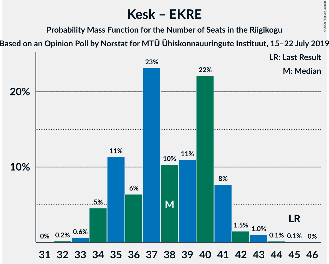 Graph with seats probability mass function not yet produced