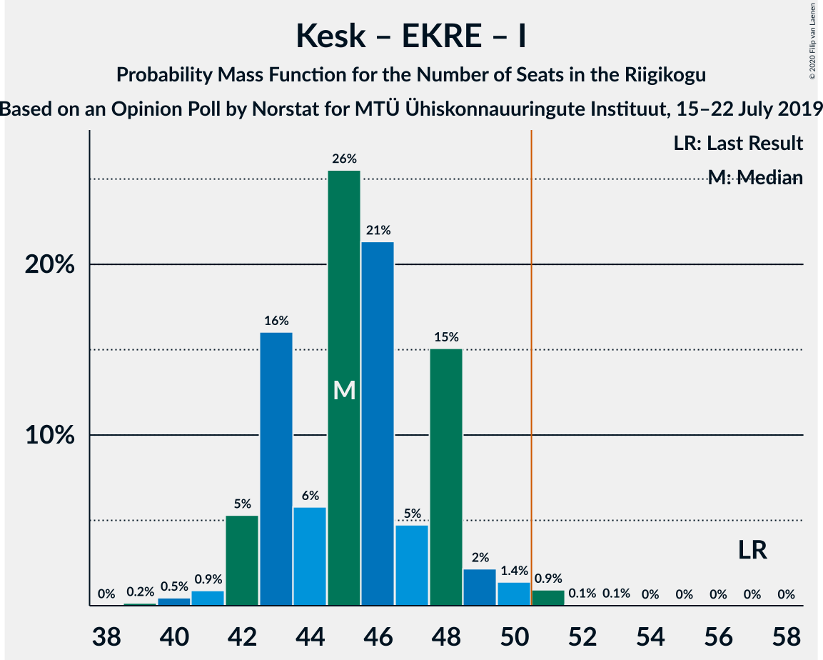 Graph with seats probability mass function not yet produced