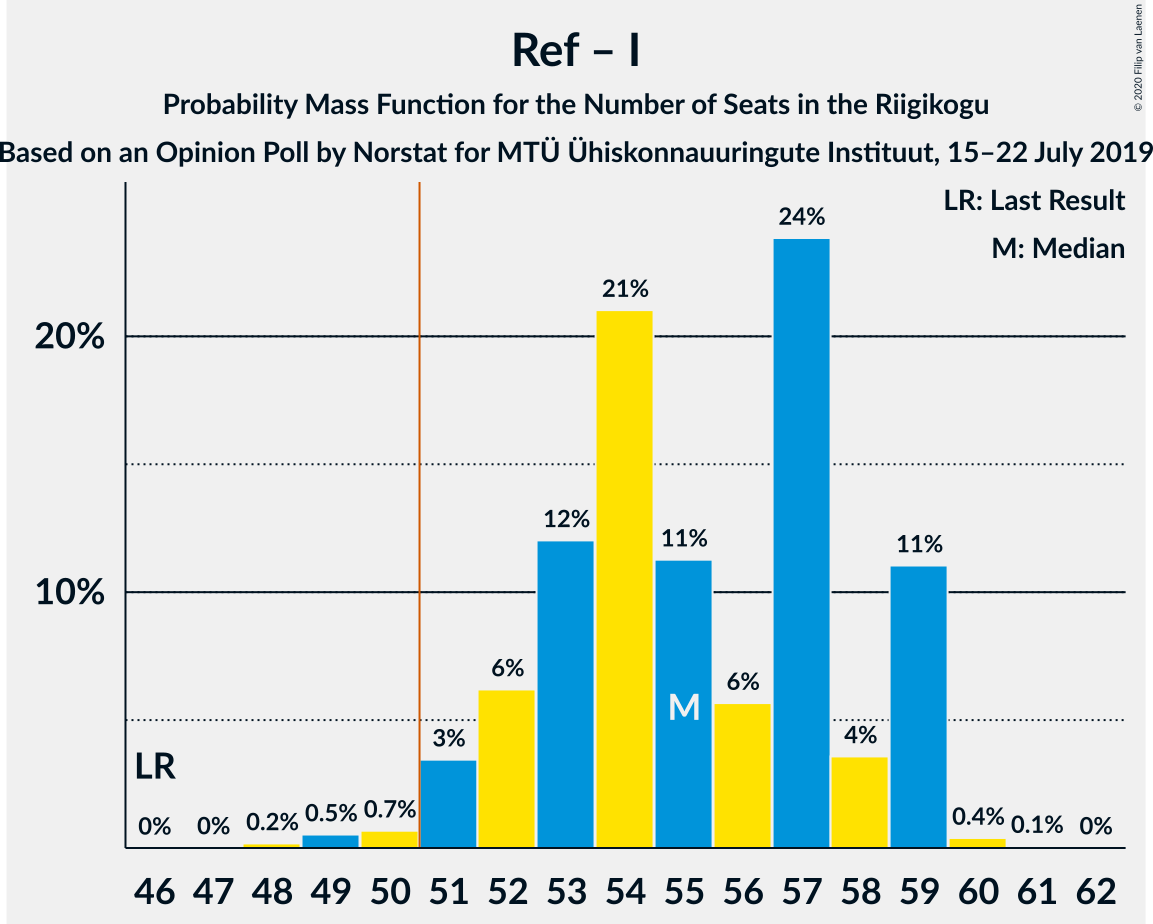 Graph with seats probability mass function not yet produced