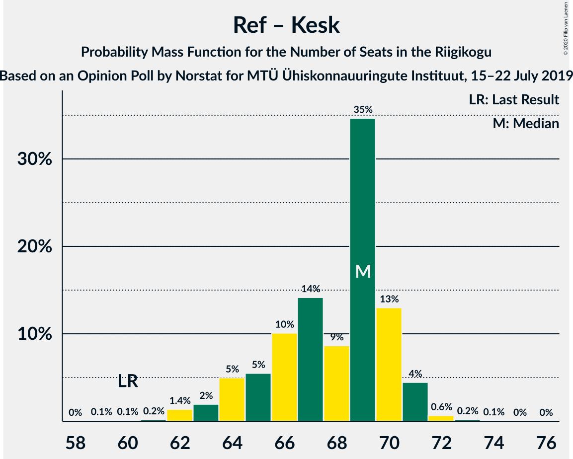 Graph with seats probability mass function not yet produced