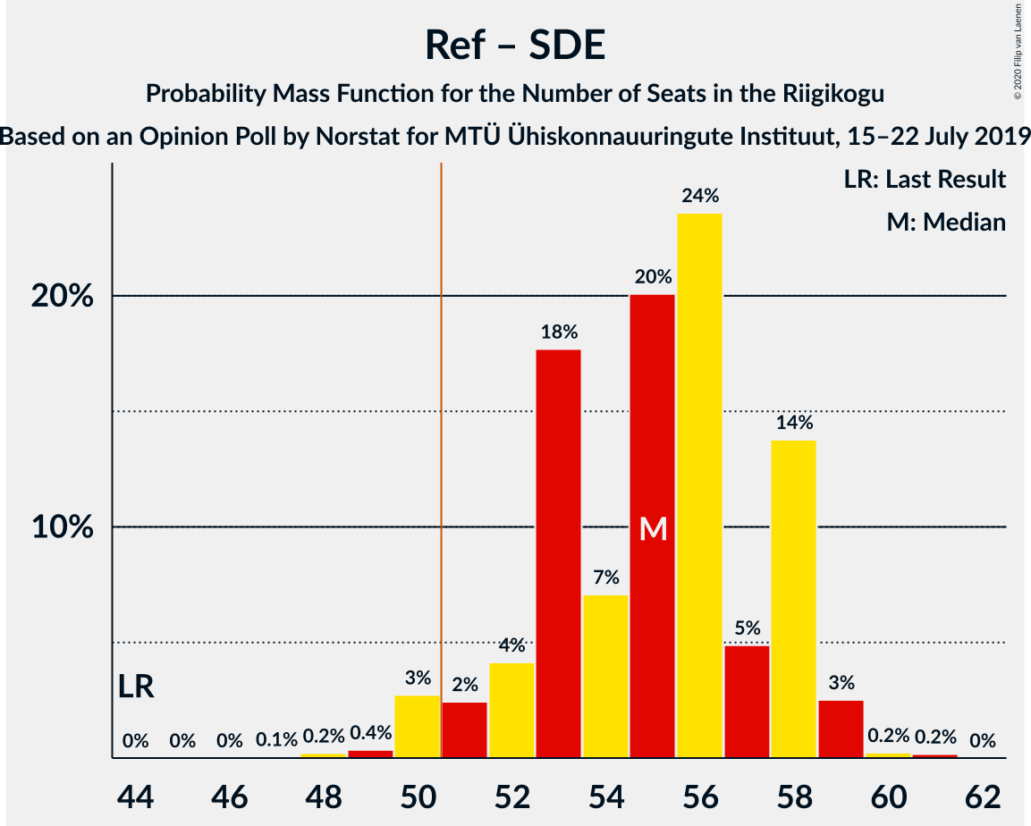 Graph with seats probability mass function not yet produced