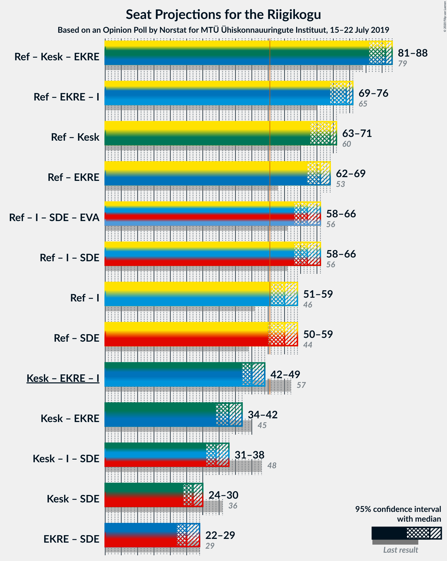 Graph with coalitions seats not yet produced