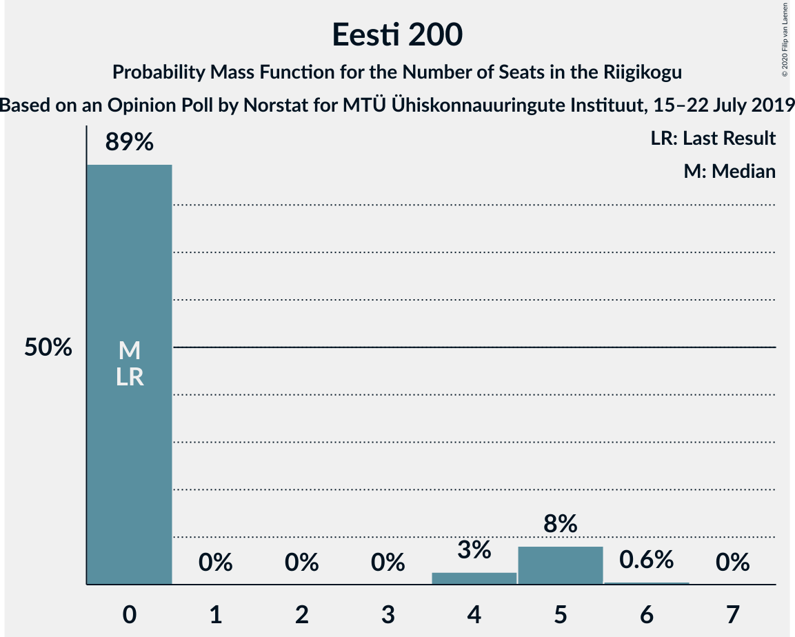 Graph with seats probability mass function not yet produced