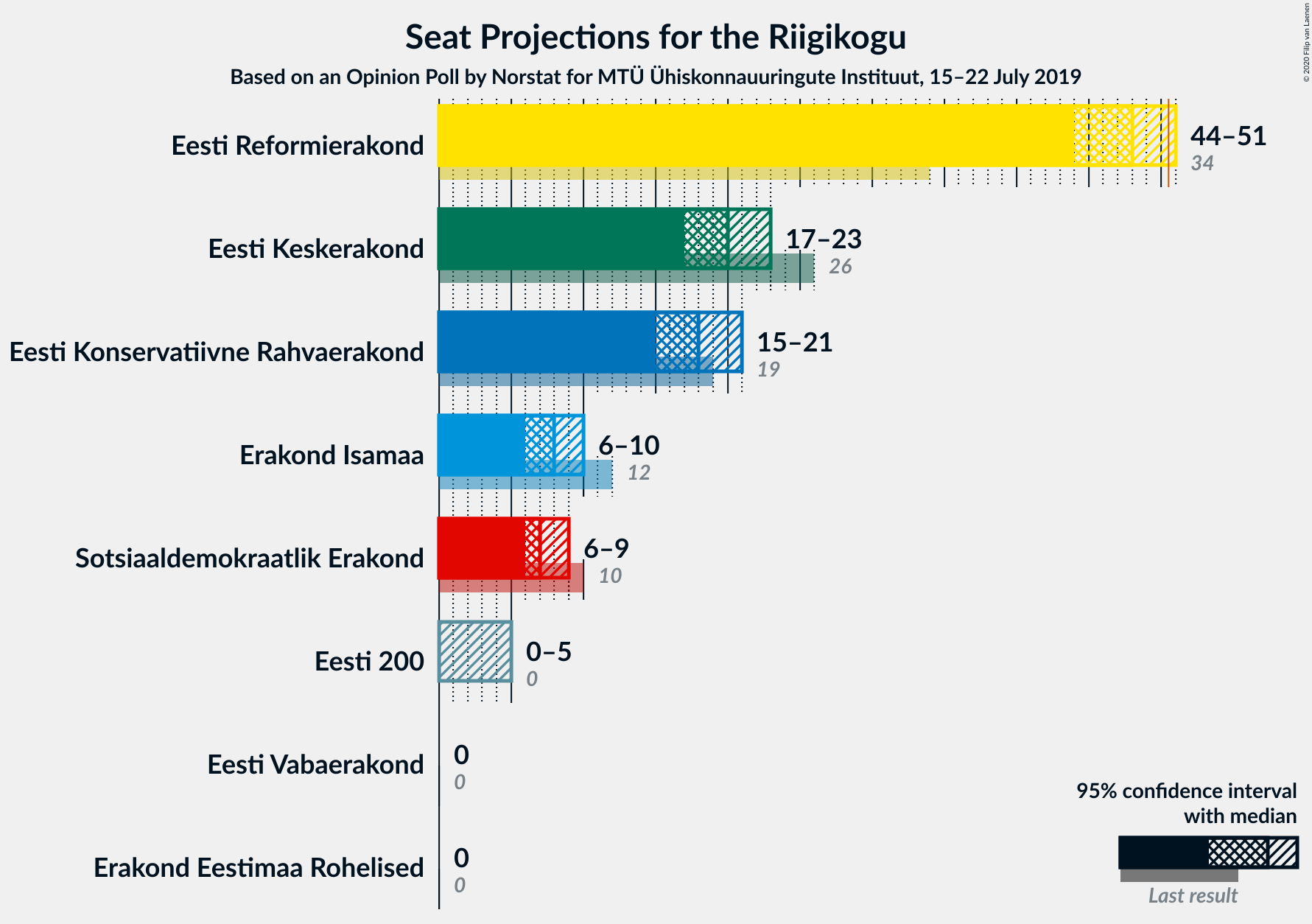 Graph with seats not yet produced