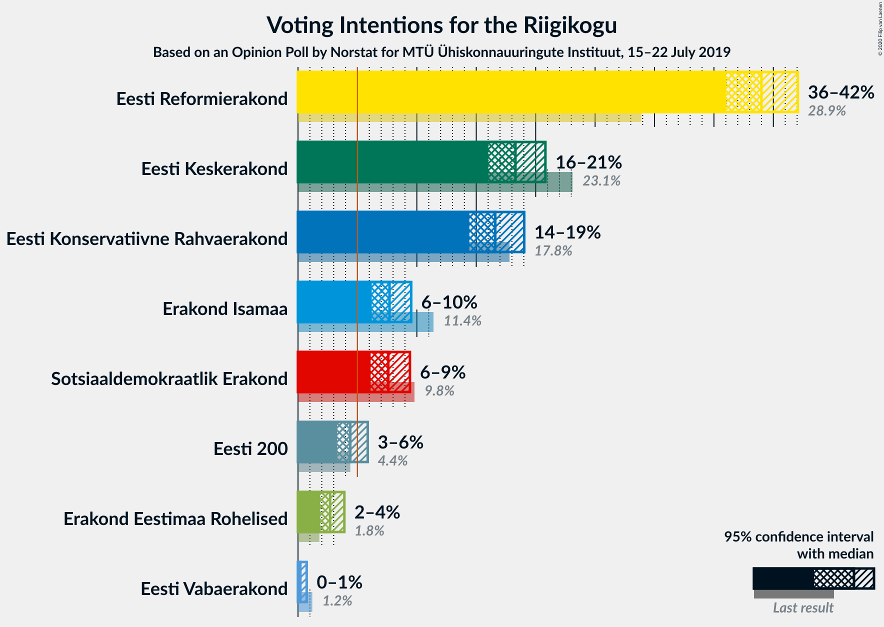 Graph with voting intentions not yet produced