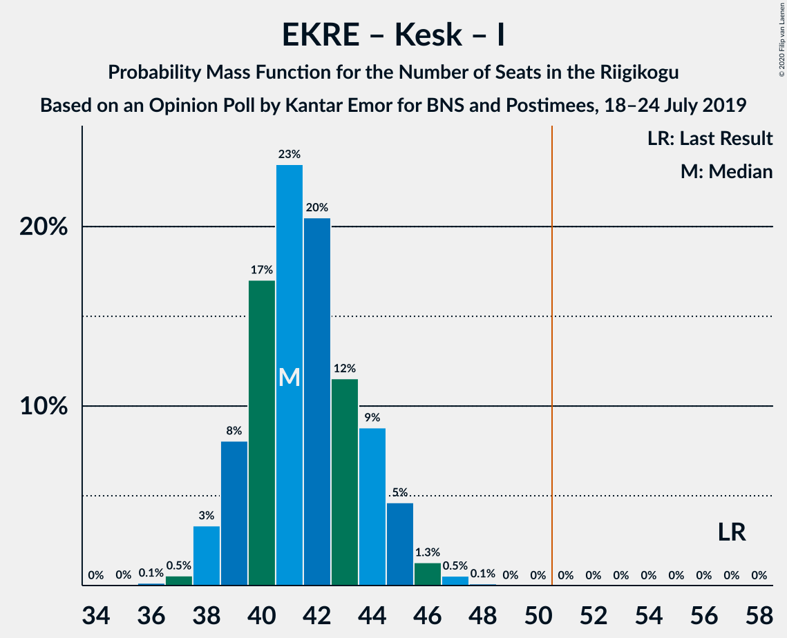 Graph with seats probability mass function not yet produced