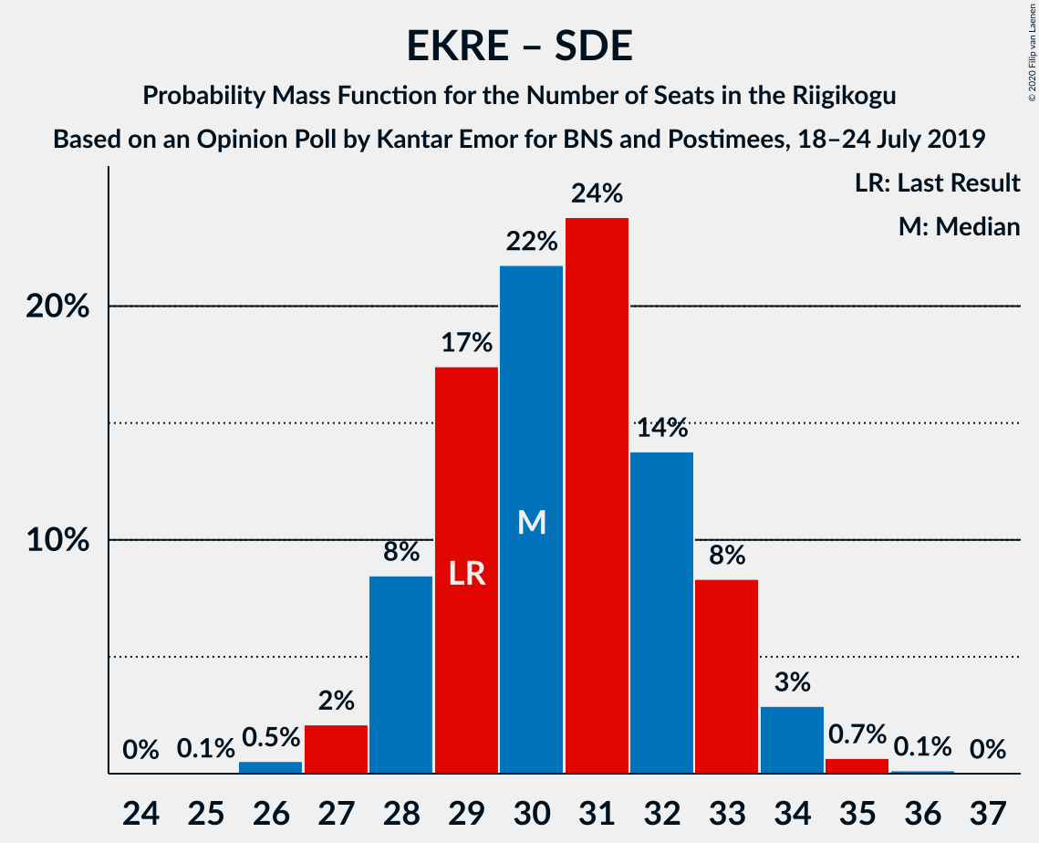 Graph with seats probability mass function not yet produced