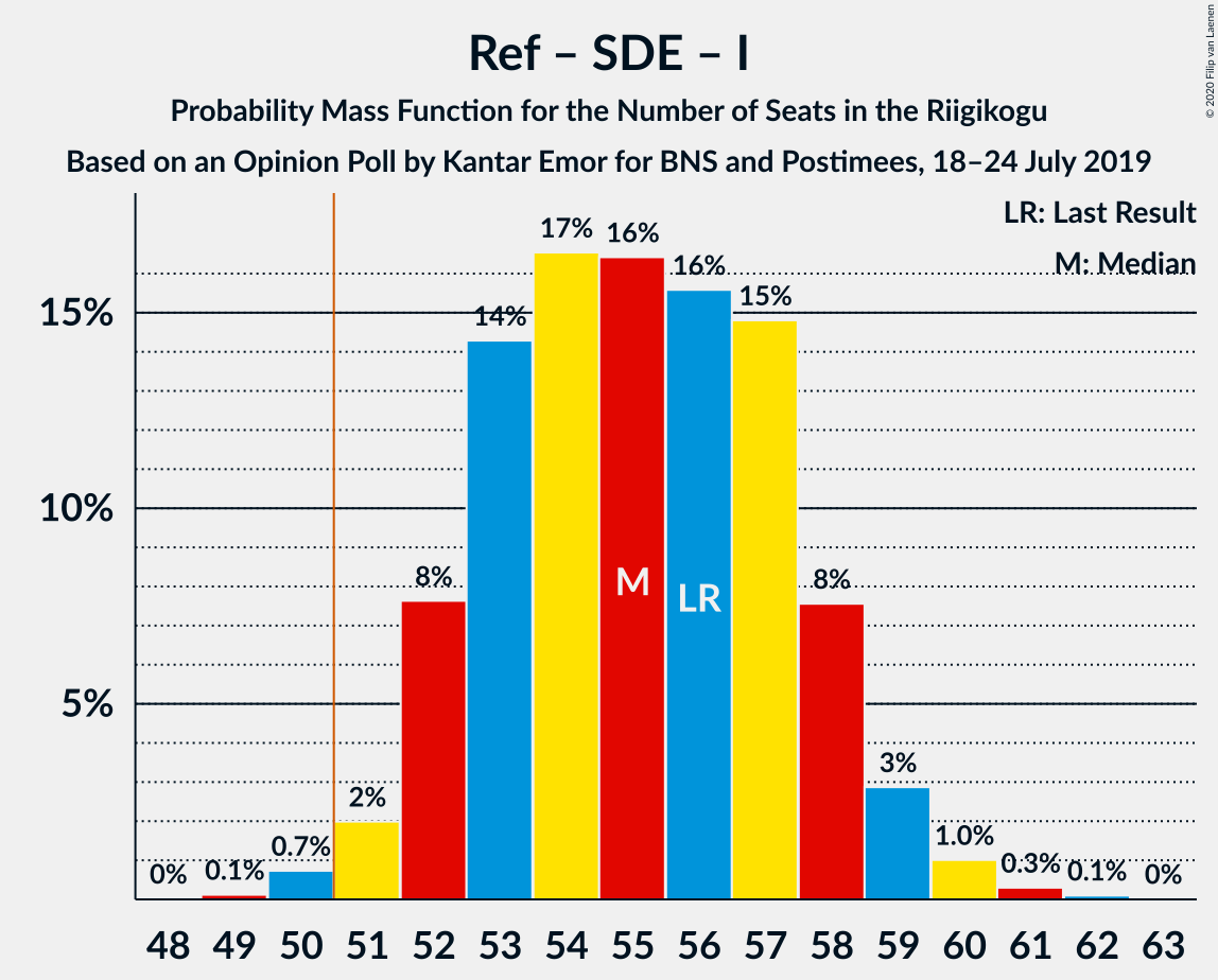 Graph with seats probability mass function not yet produced