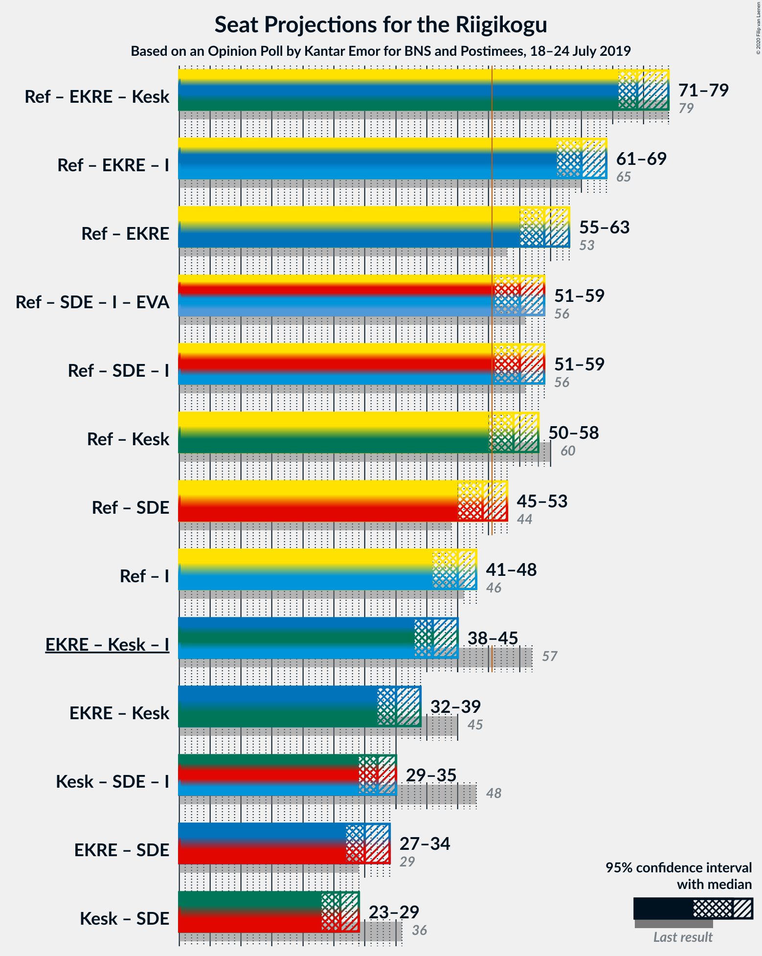 Graph with coalitions seats not yet produced