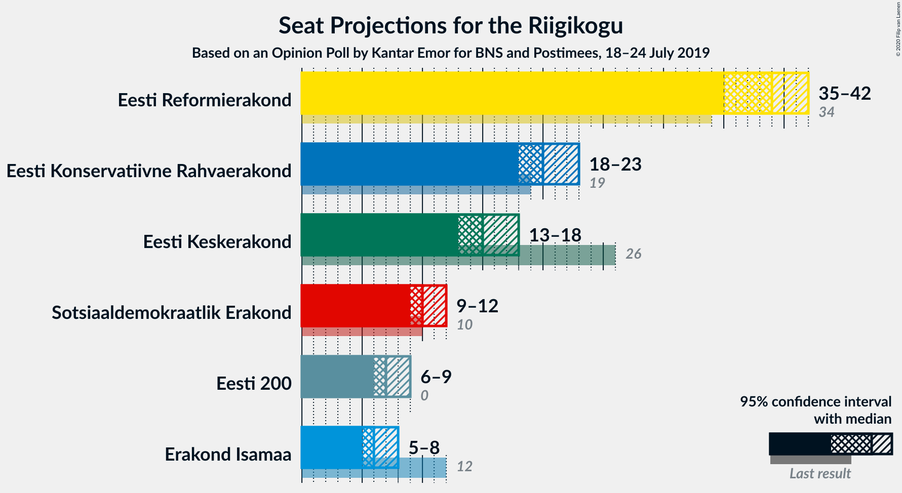 Graph with seats not yet produced