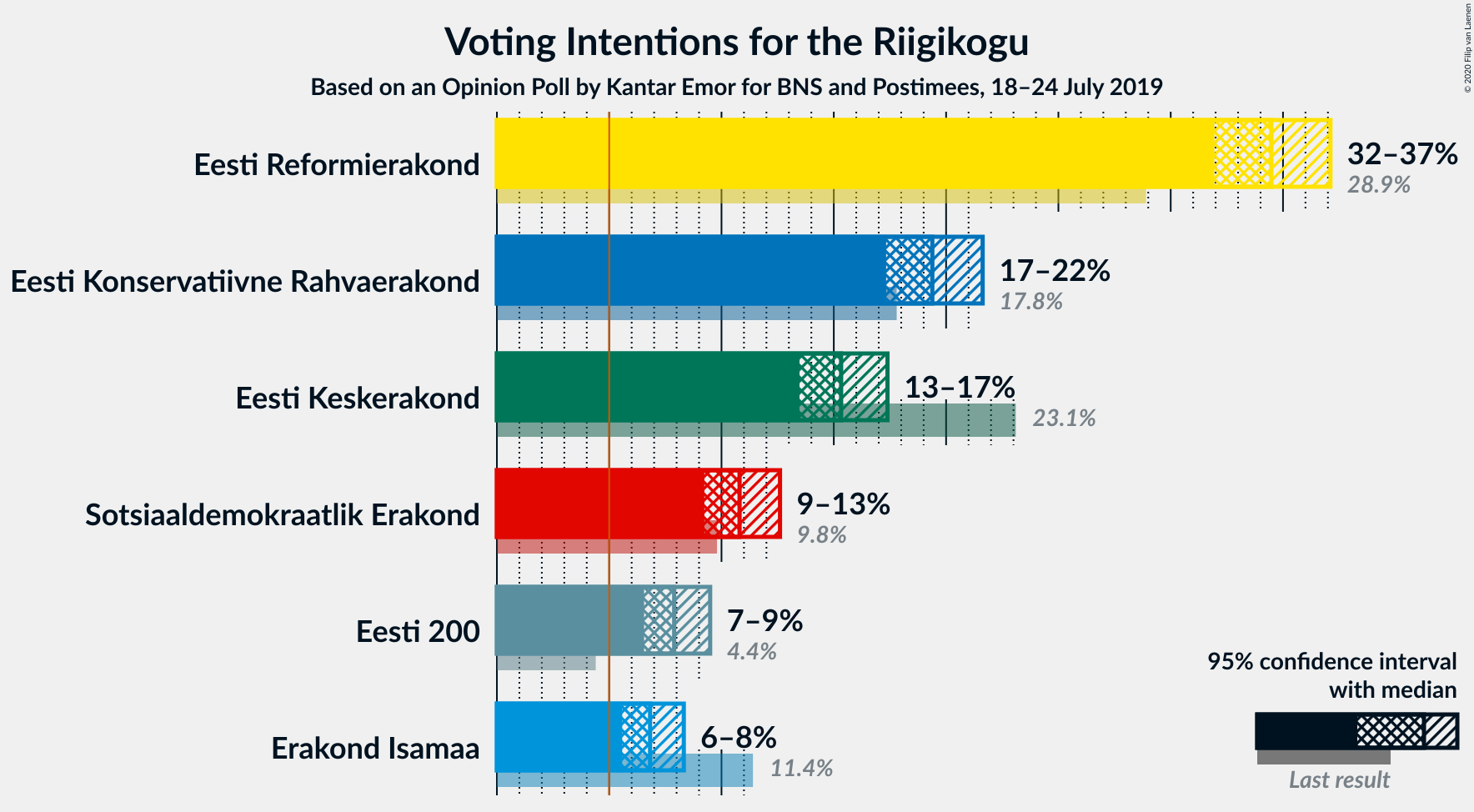 Graph with voting intentions not yet produced