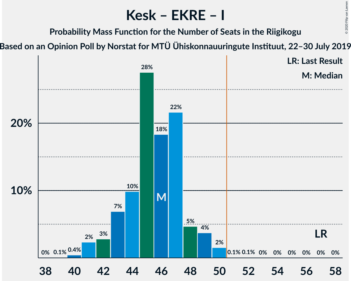 Graph with seats probability mass function not yet produced