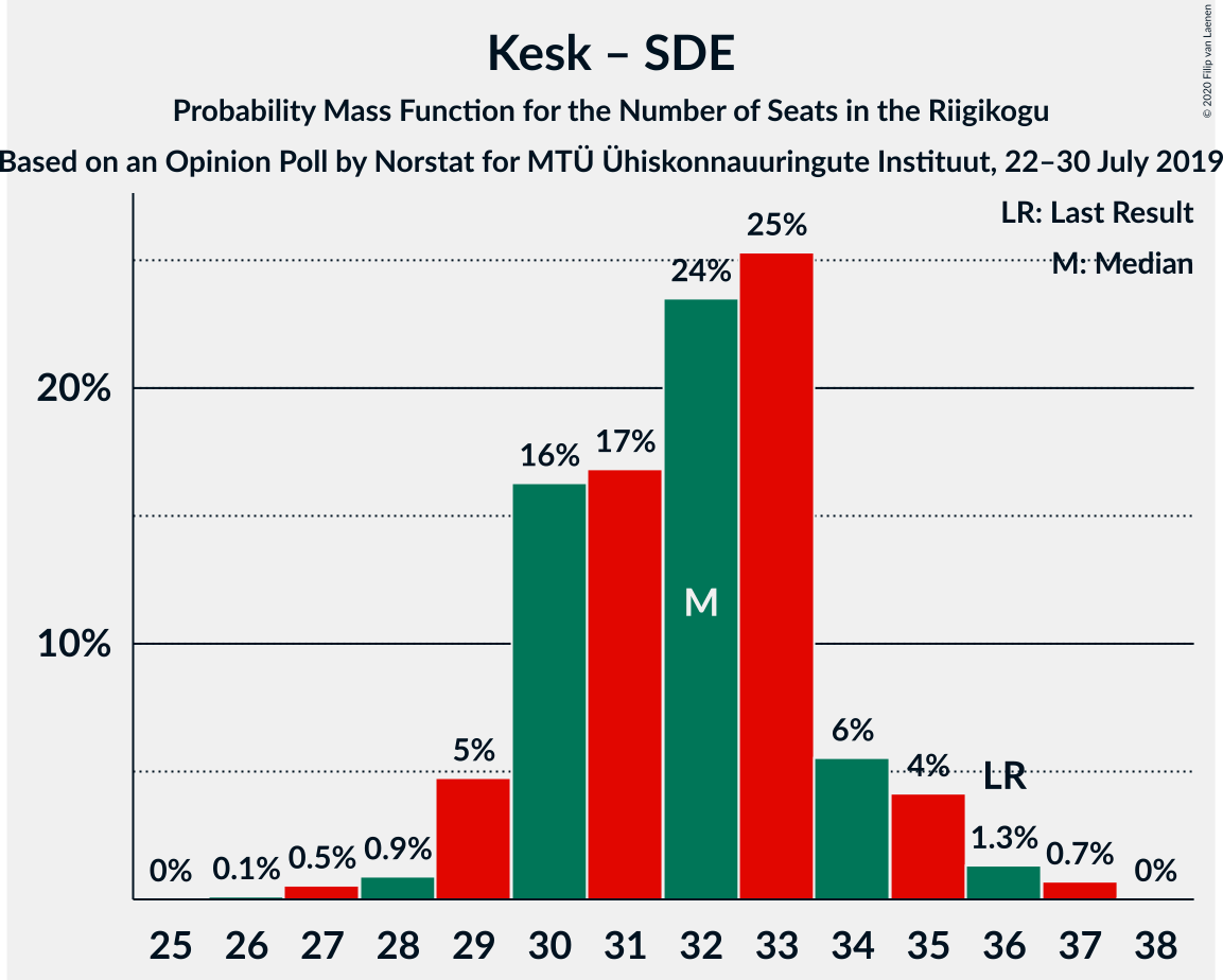 Graph with seats probability mass function not yet produced