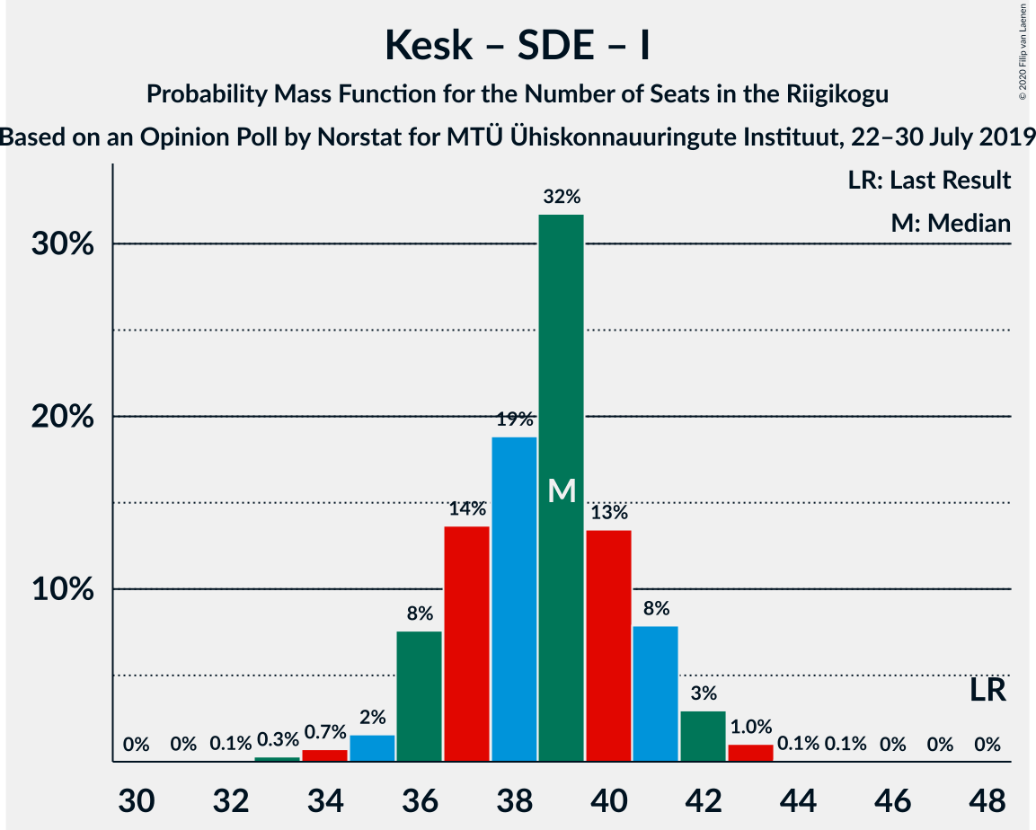 Graph with seats probability mass function not yet produced