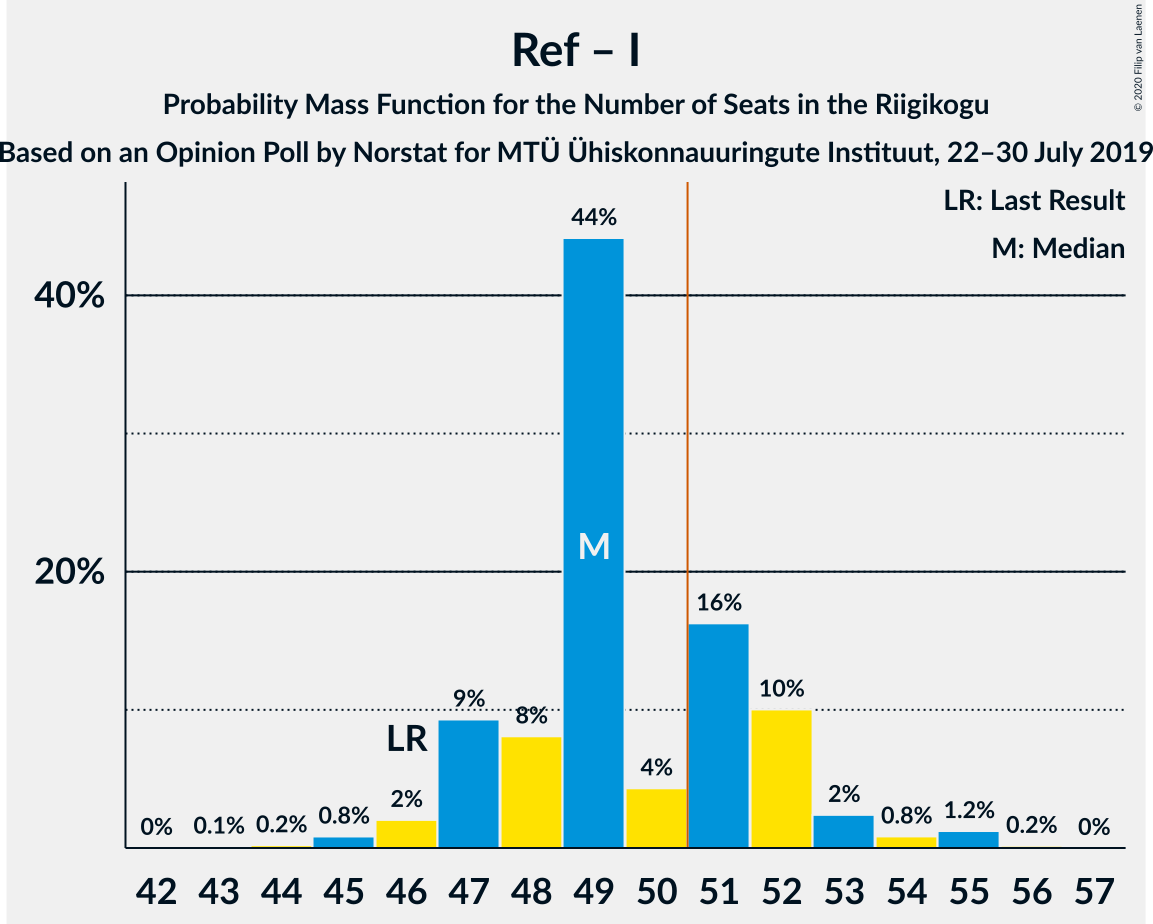 Graph with seats probability mass function not yet produced