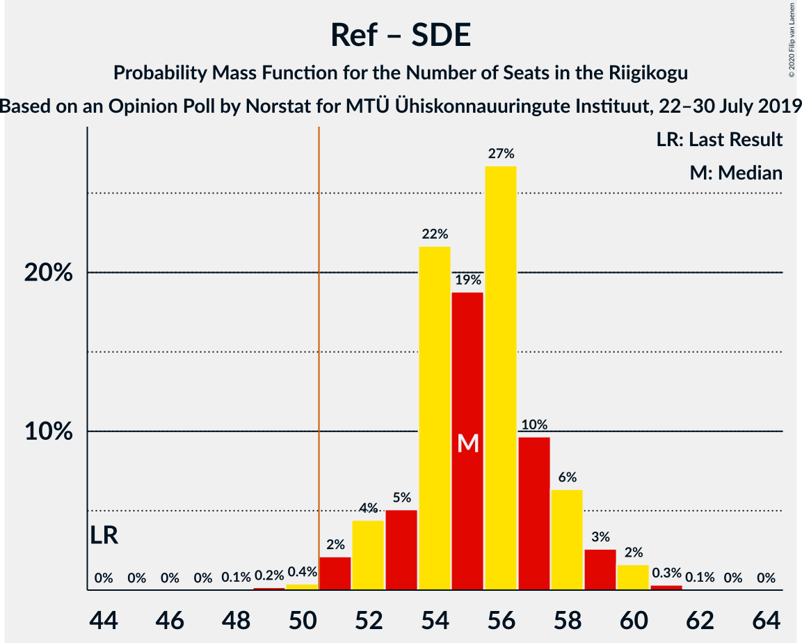 Graph with seats probability mass function not yet produced