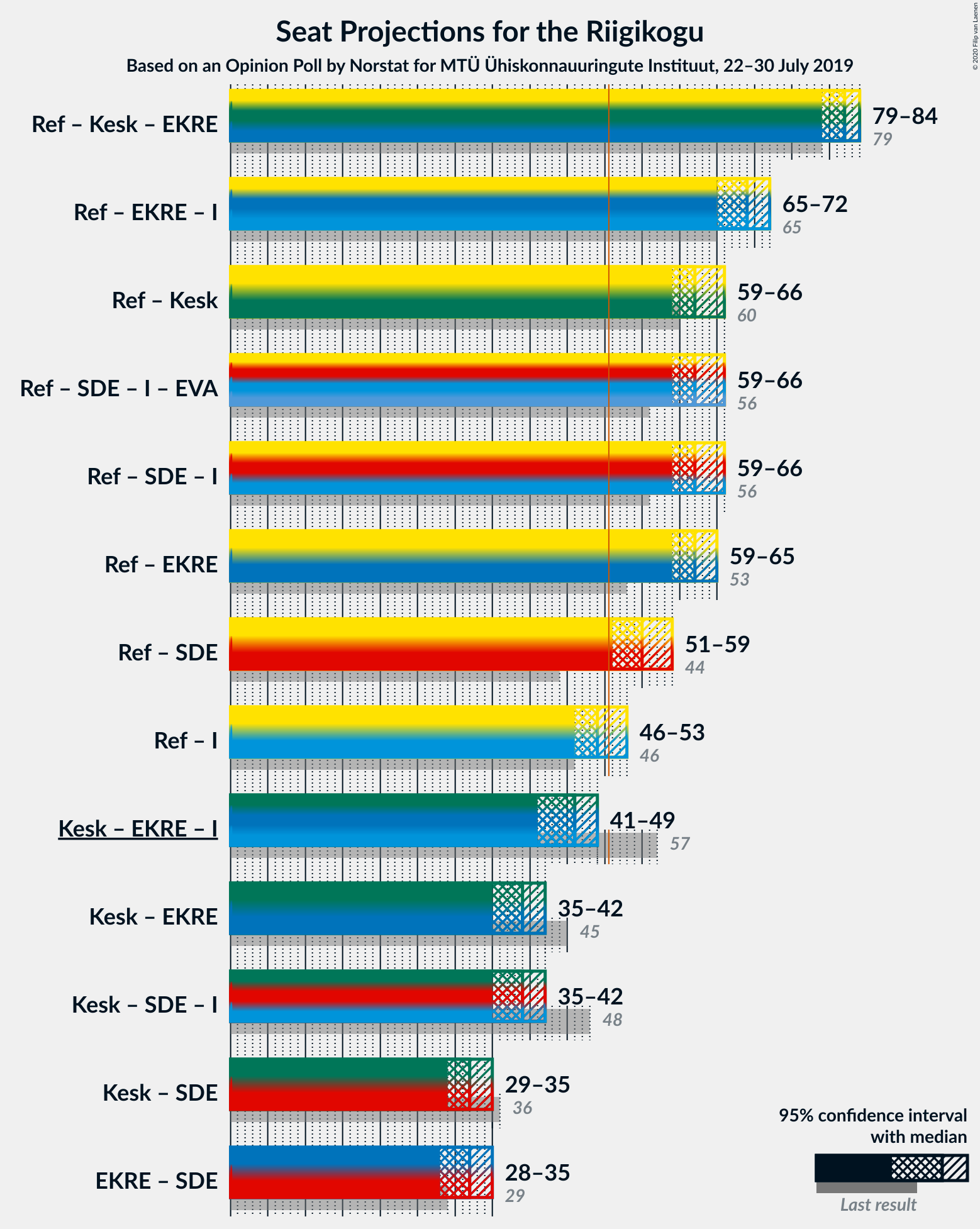 Graph with coalitions seats not yet produced