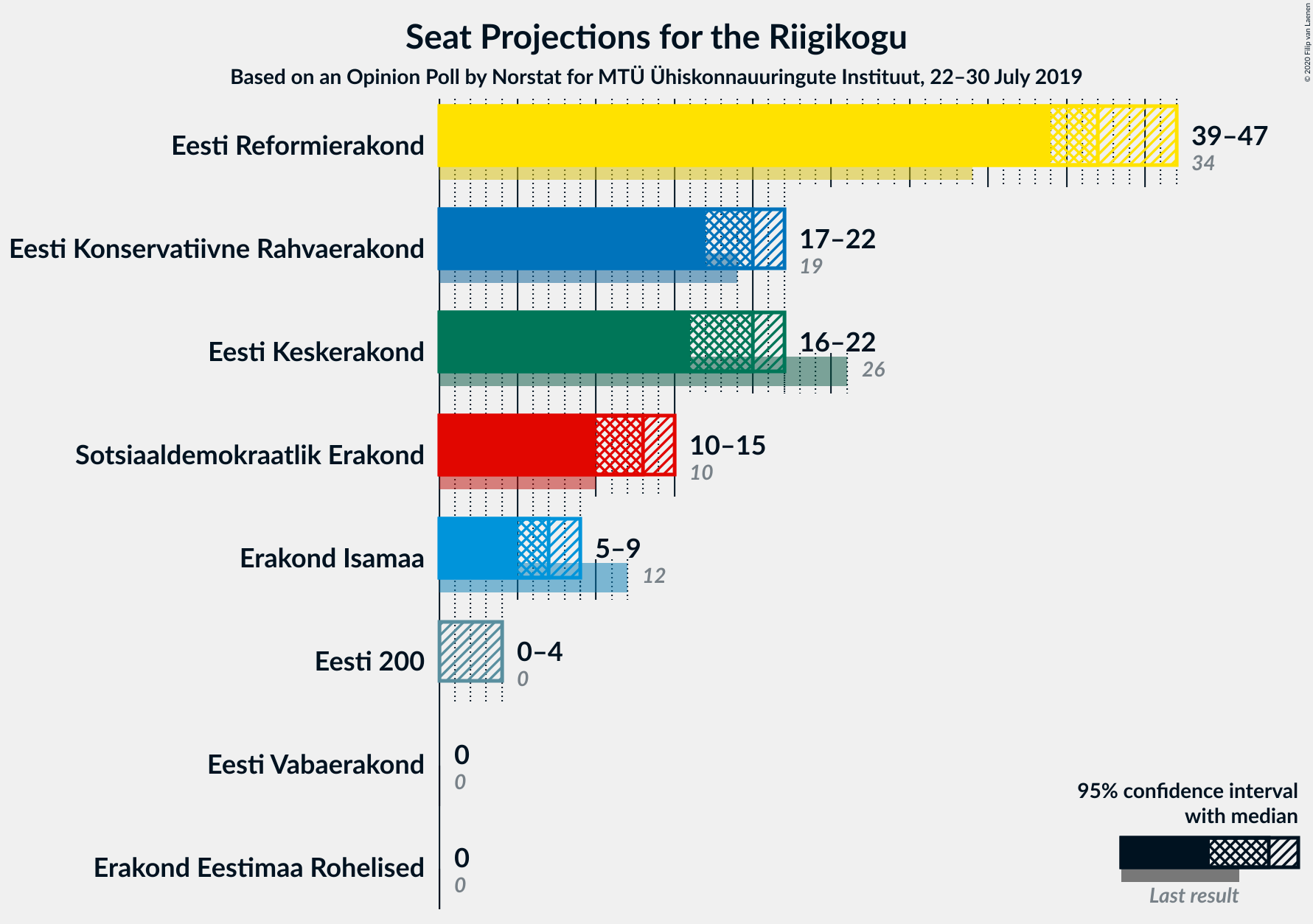 Graph with seats not yet produced