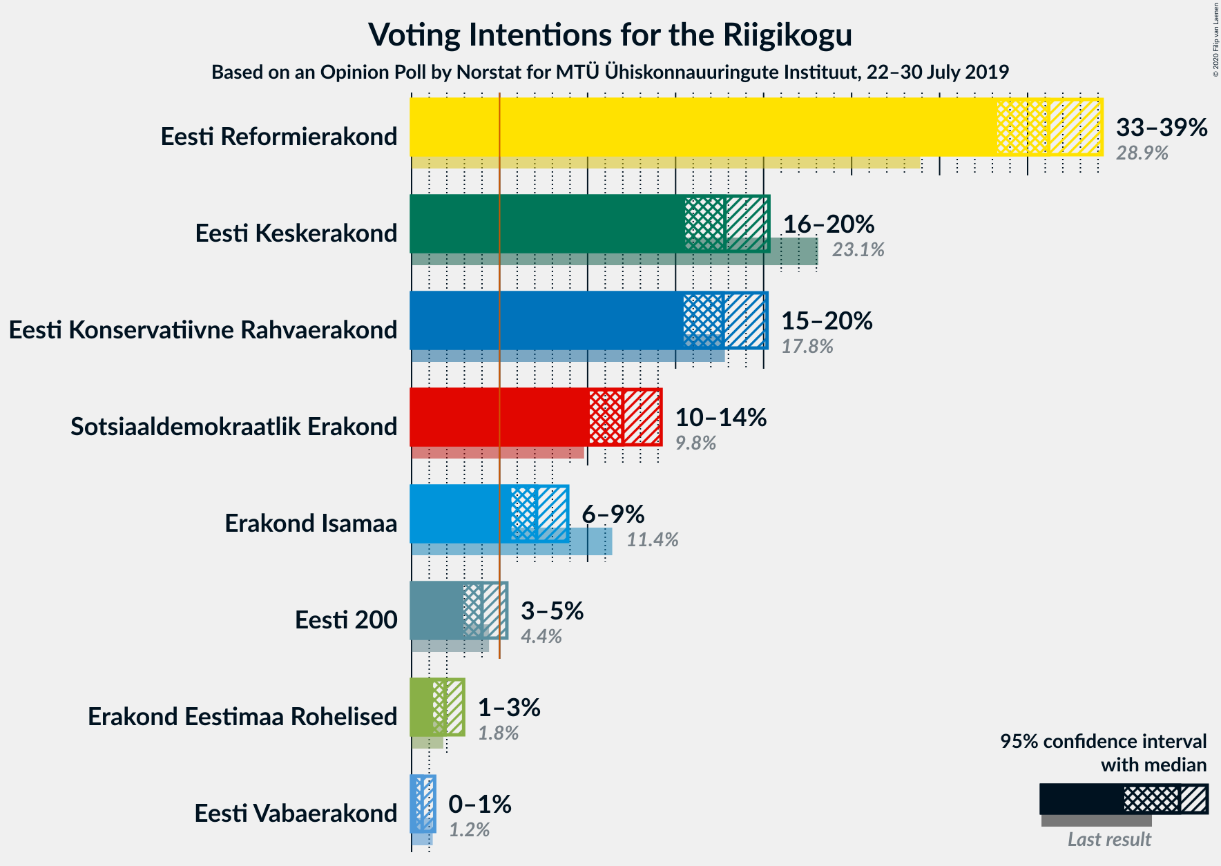 Graph with voting intentions not yet produced