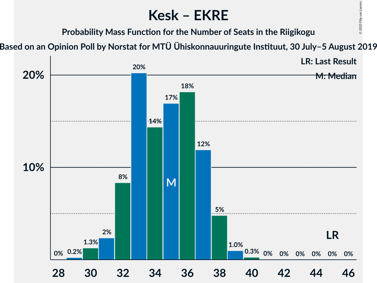 Graph with seats probability mass function not yet produced