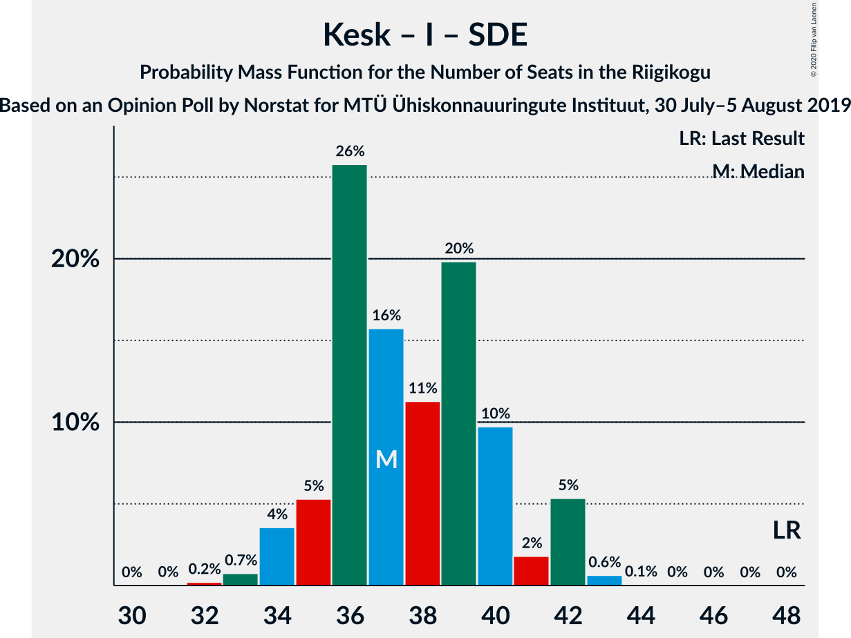 Graph with seats probability mass function not yet produced