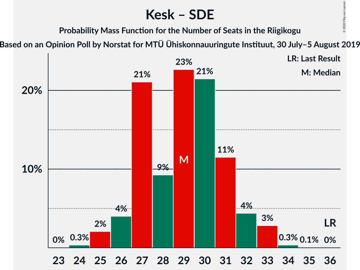 Graph with seats probability mass function not yet produced