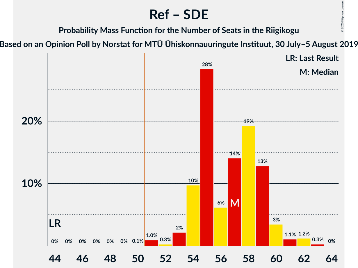 Graph with seats probability mass function not yet produced