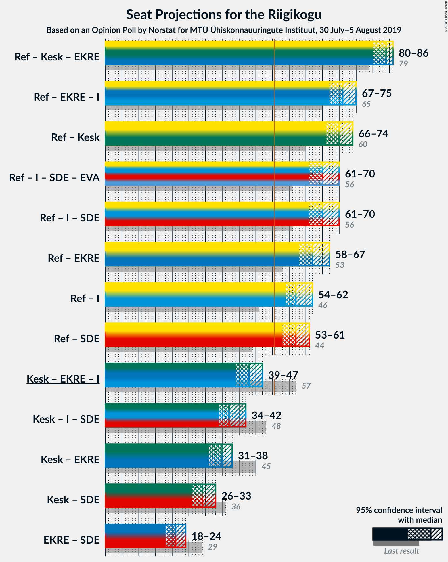 Graph with coalitions seats not yet produced