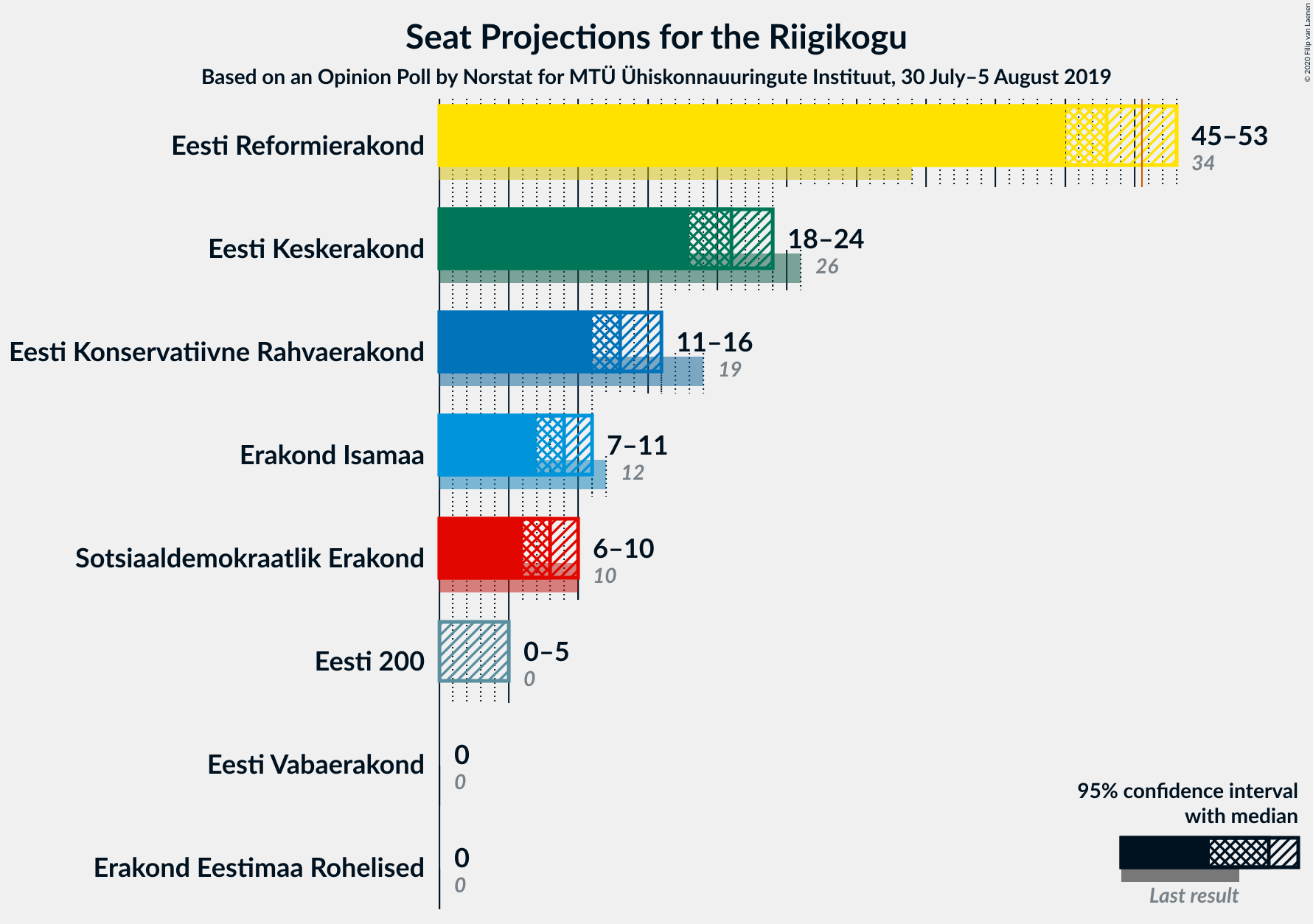 Graph with seats not yet produced