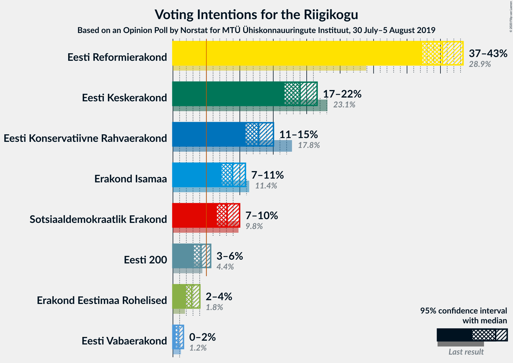 Graph with voting intentions not yet produced