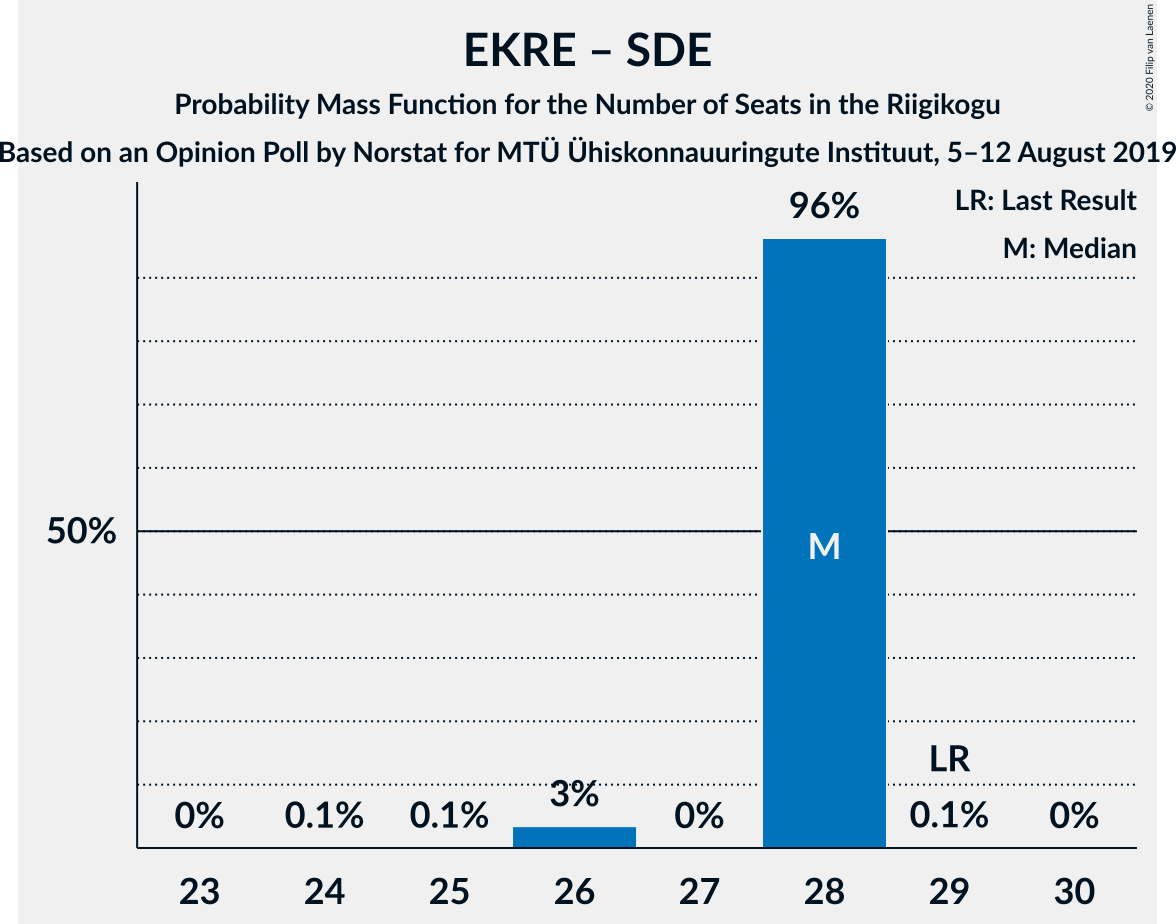 Graph with seats probability mass function not yet produced