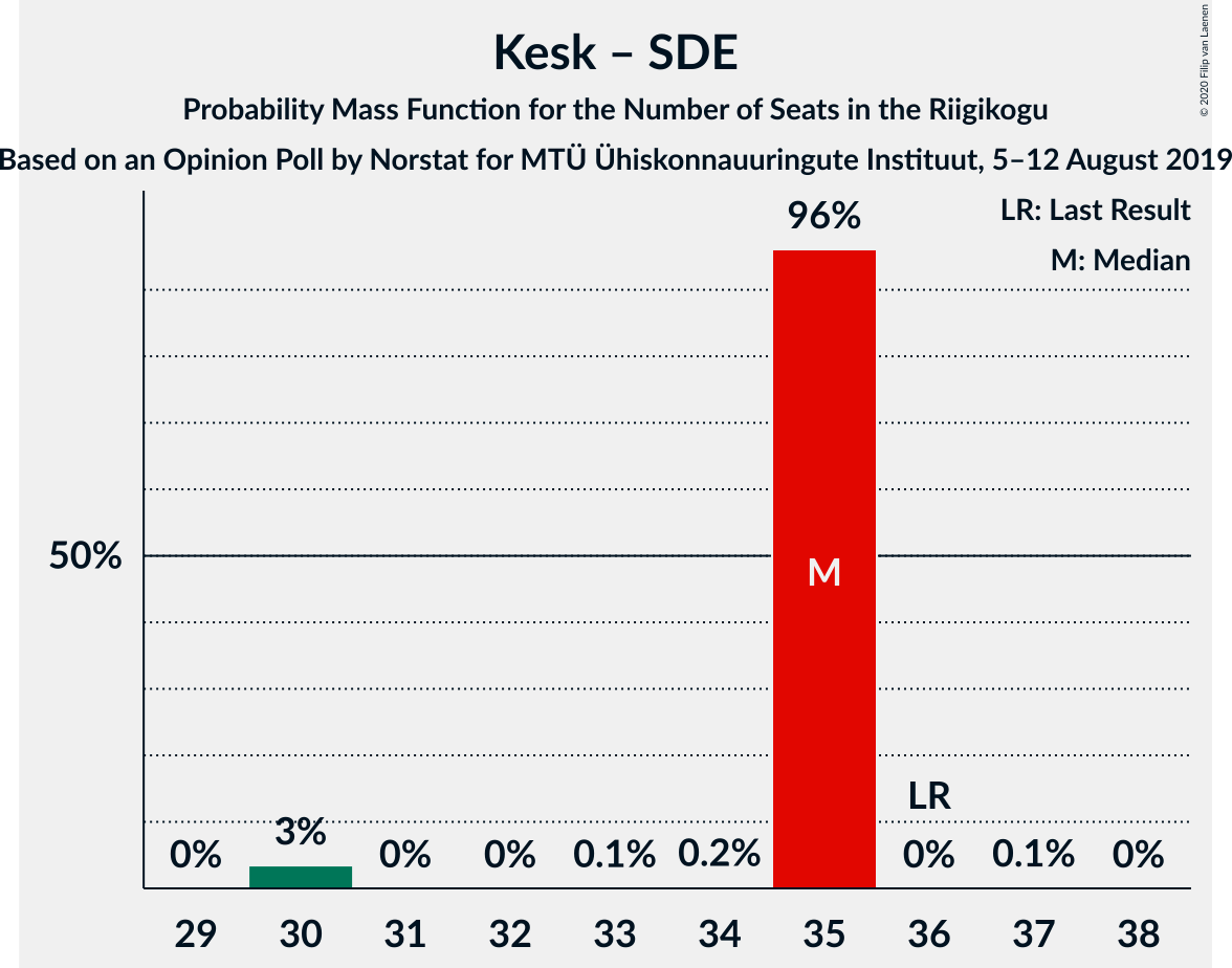 Graph with seats probability mass function not yet produced