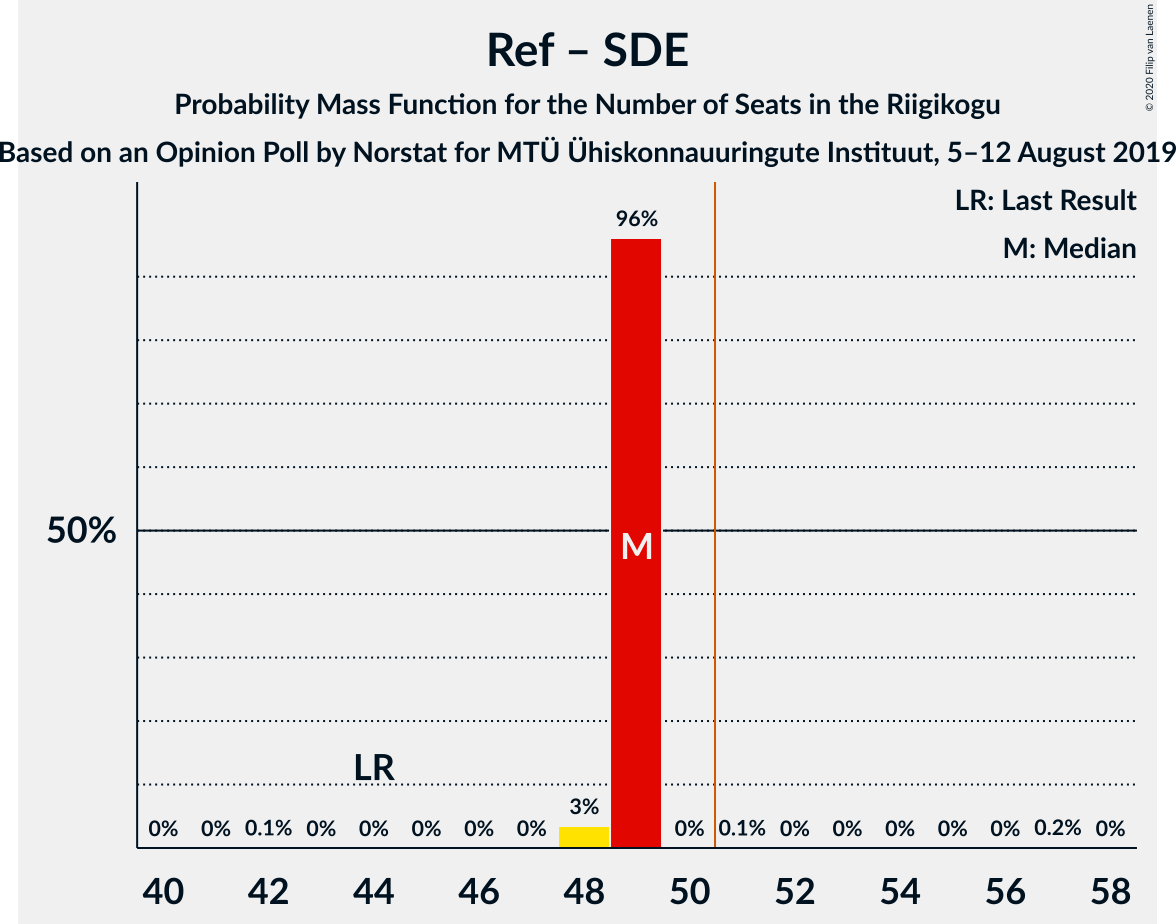 Graph with seats probability mass function not yet produced