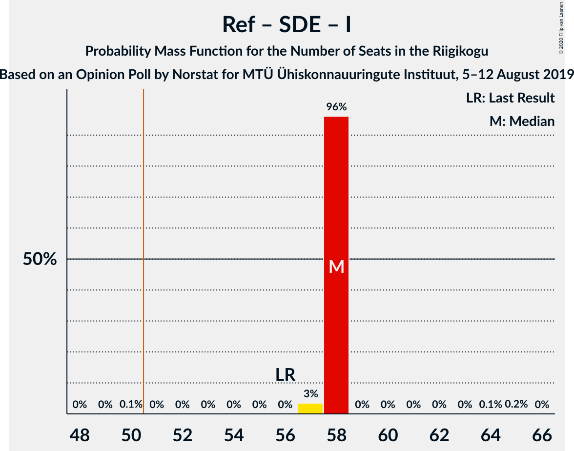 Graph with seats probability mass function not yet produced