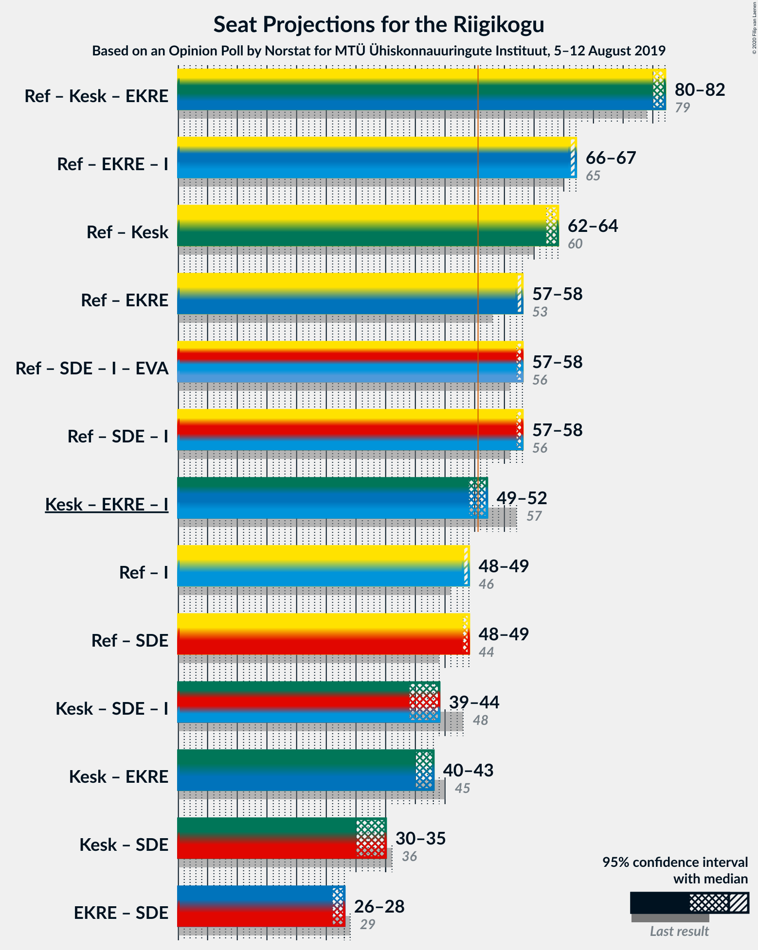 Graph with coalitions seats not yet produced