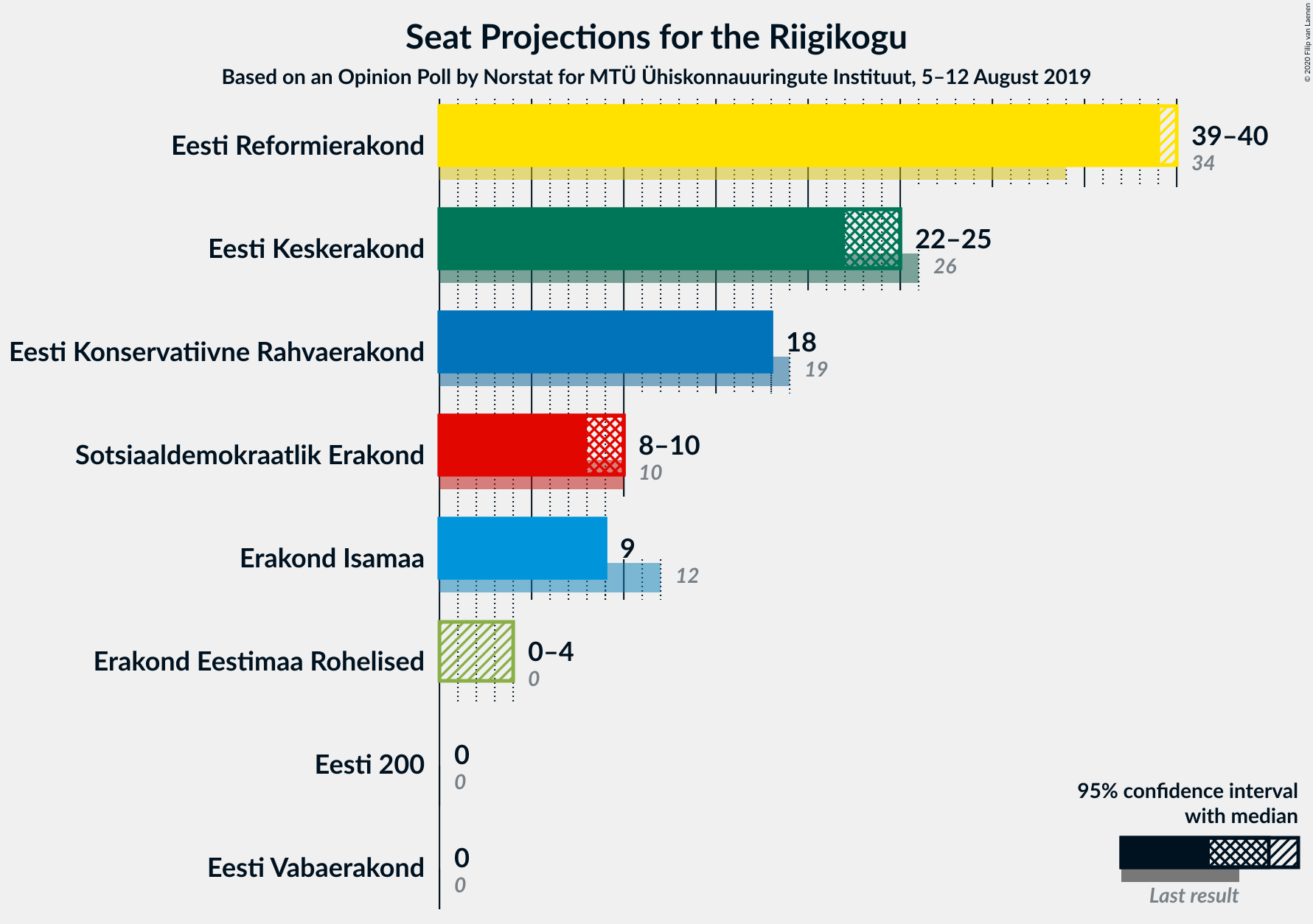 Graph with seats not yet produced