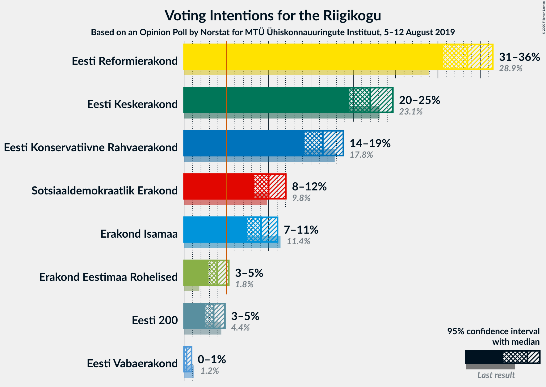 Graph with voting intentions not yet produced