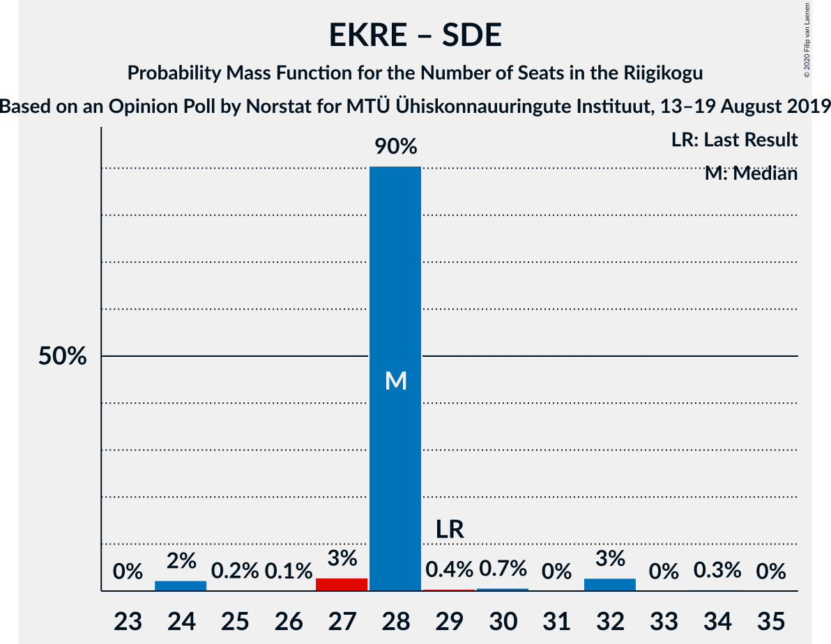 Graph with seats probability mass function not yet produced