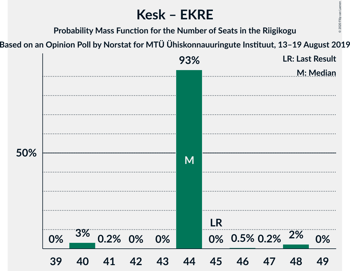 Graph with seats probability mass function not yet produced