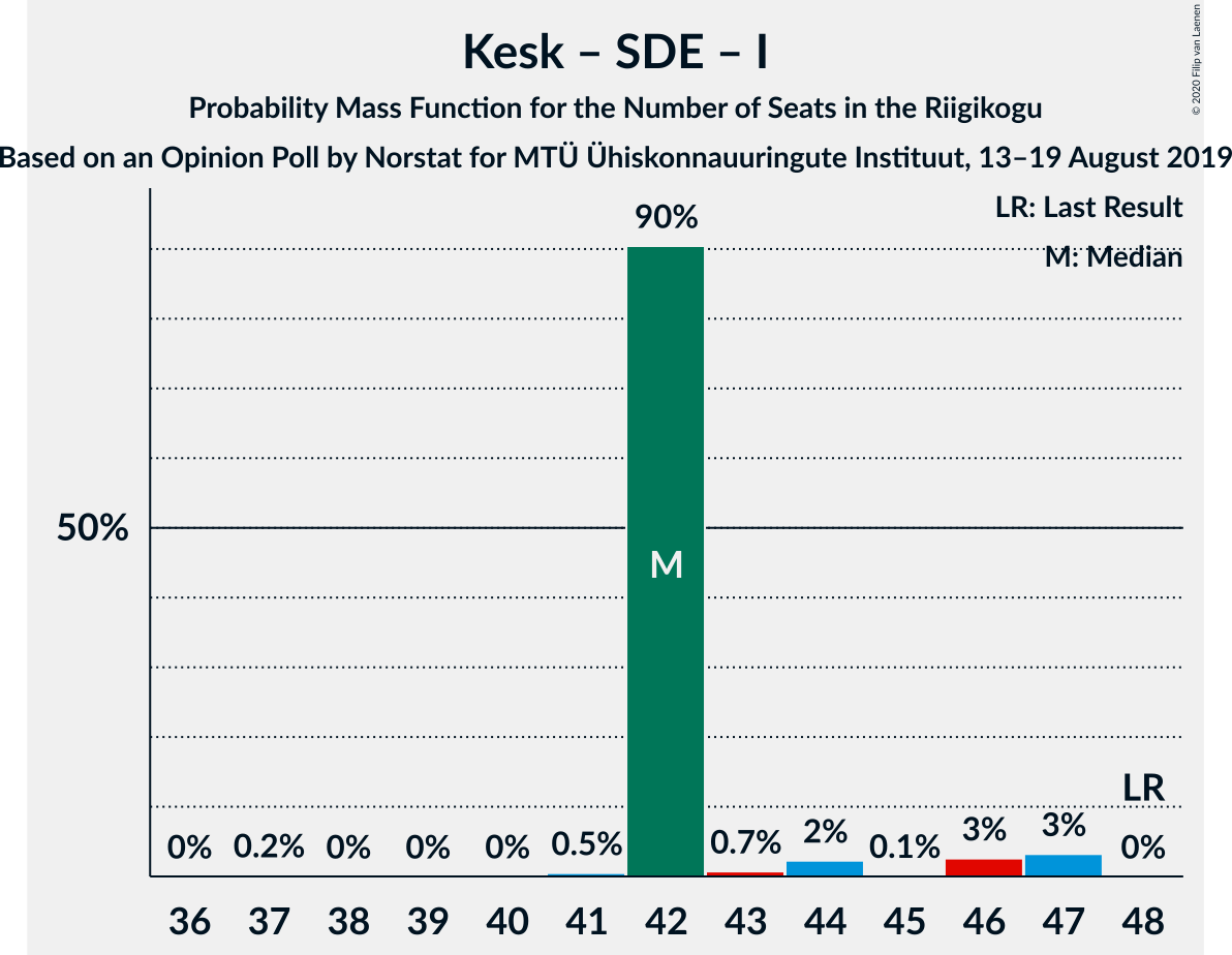 Graph with seats probability mass function not yet produced