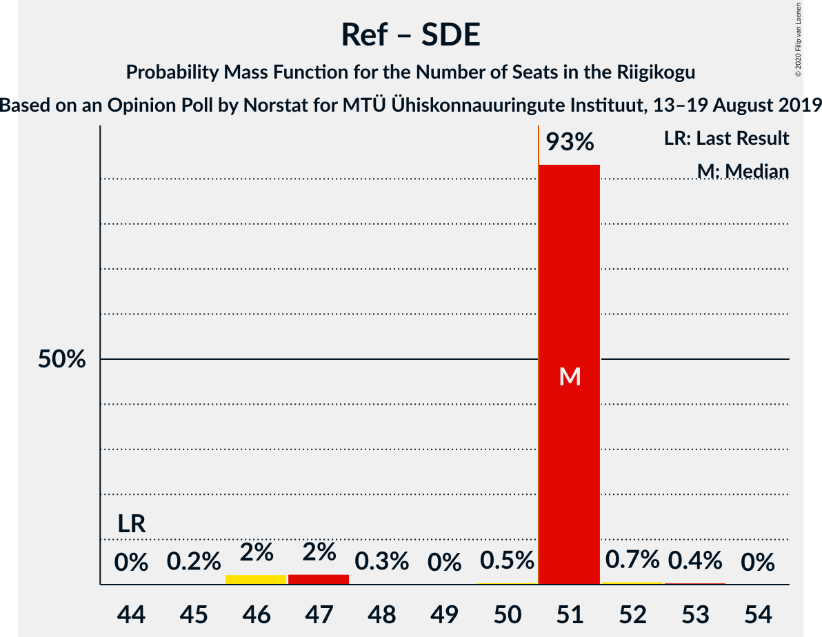 Graph with seats probability mass function not yet produced