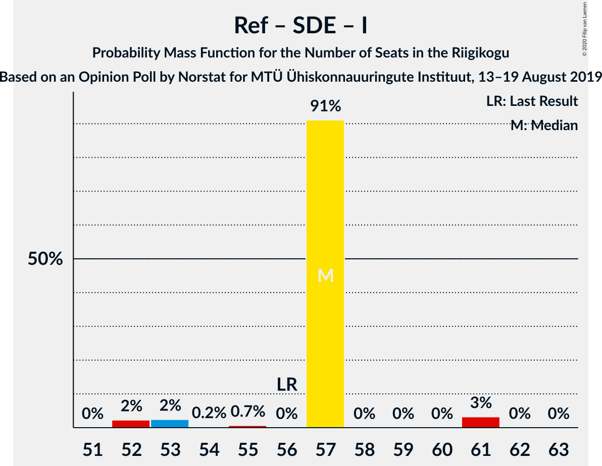 Graph with seats probability mass function not yet produced