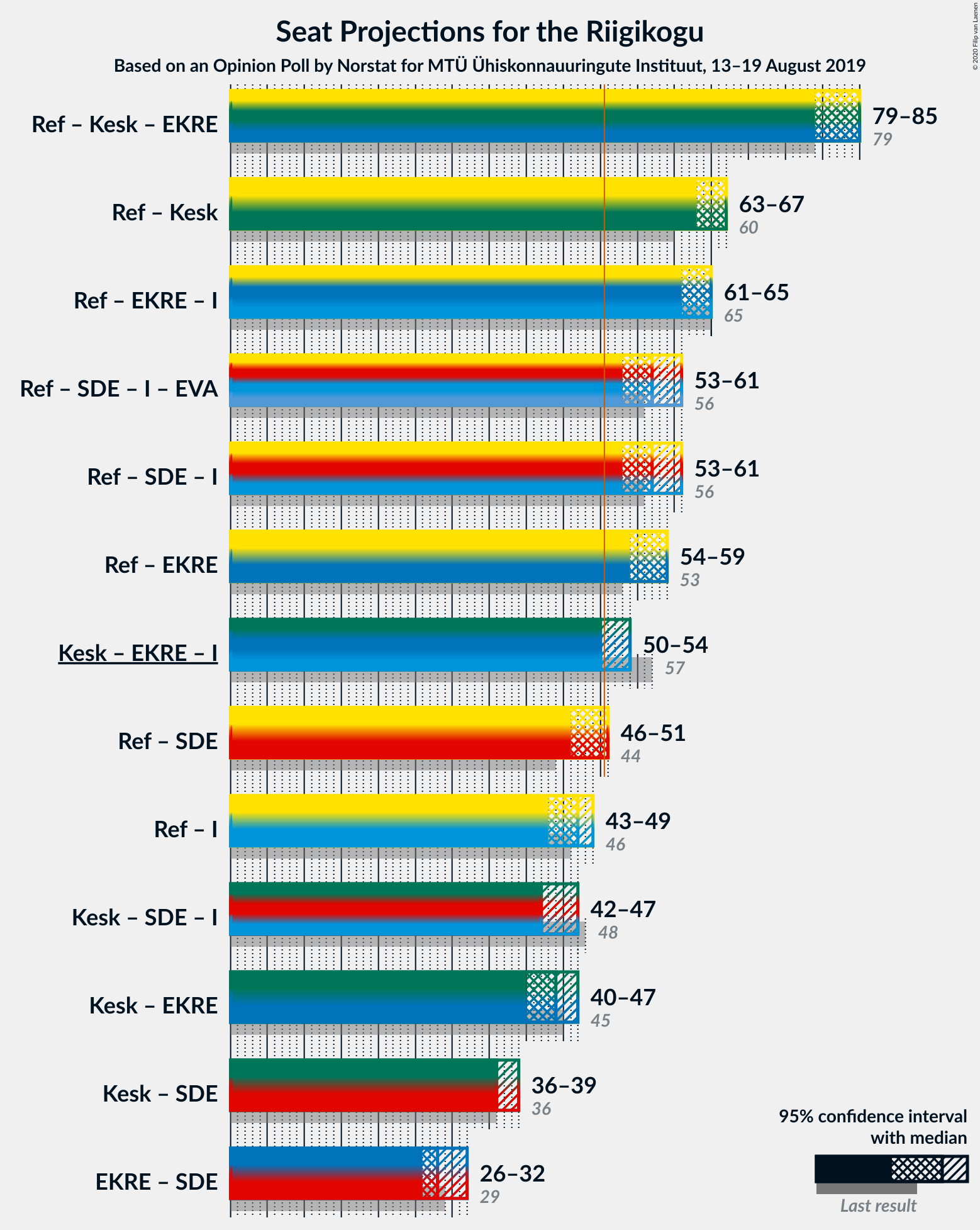 Graph with coalitions seats not yet produced