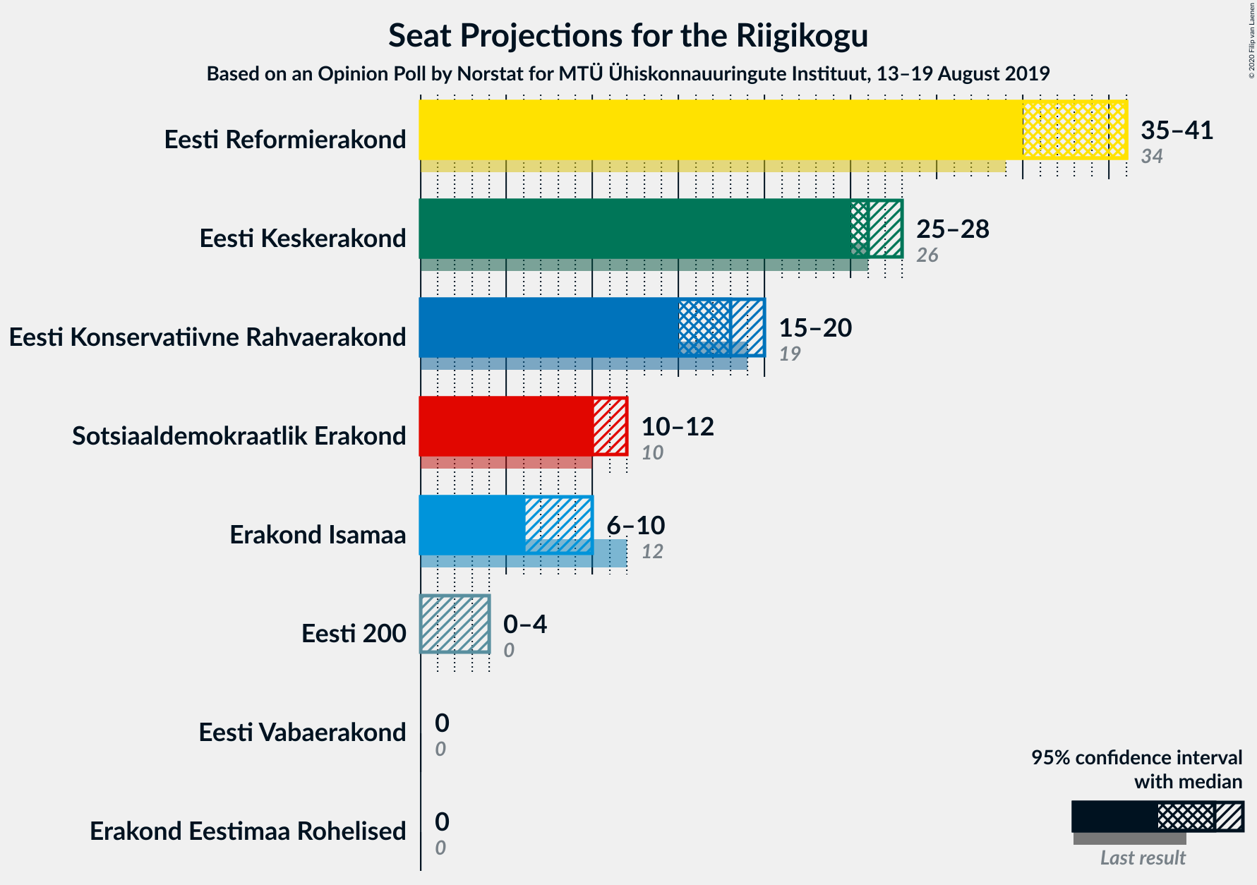 Graph with seats not yet produced